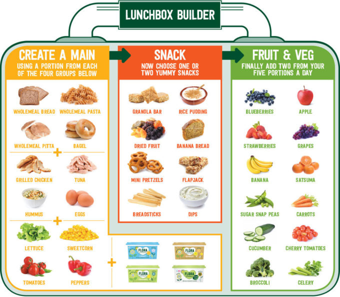 Healthy Lunchbox Challenge - Lunchbox World